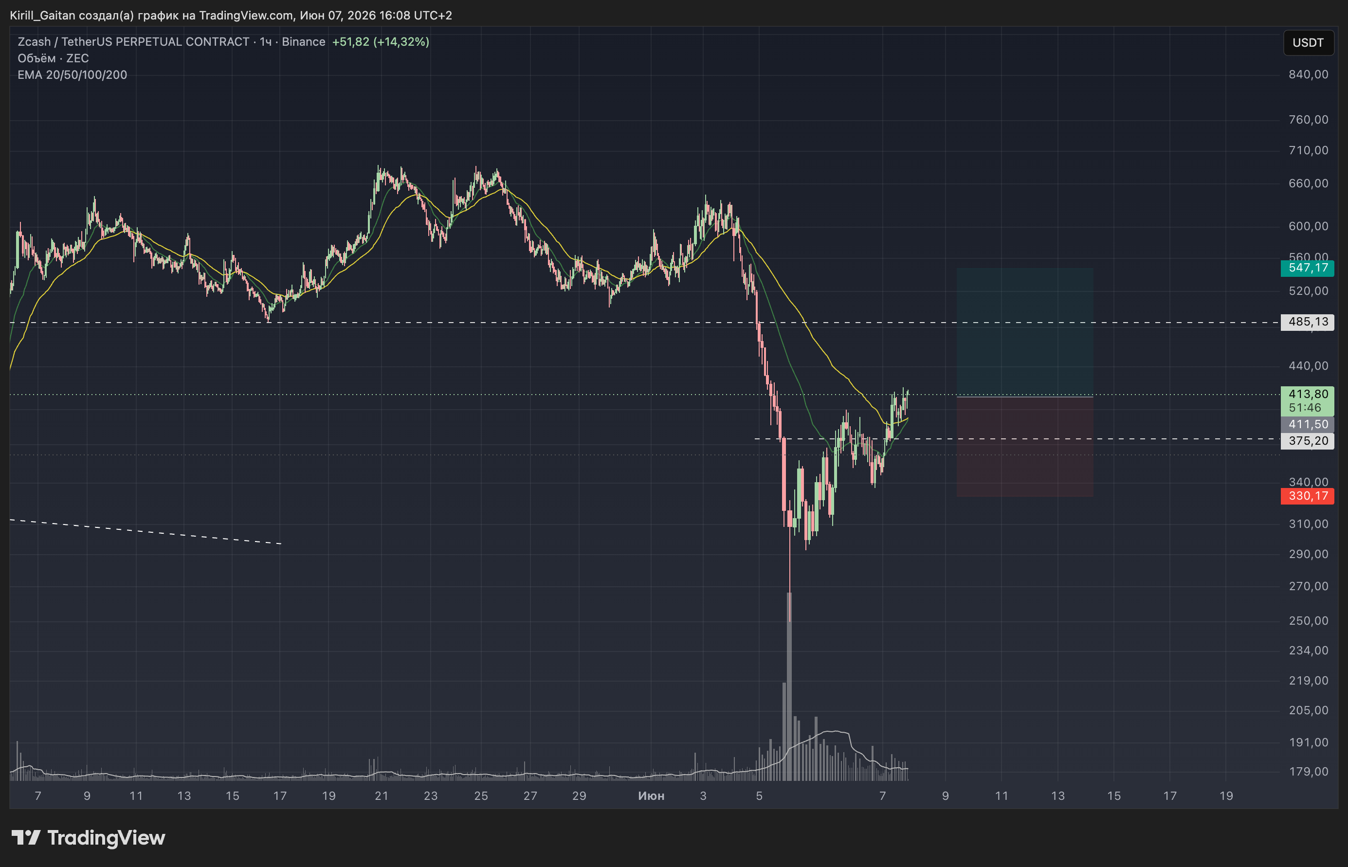 Will Zcash Price Rebound After the Recent 50% Plummet?